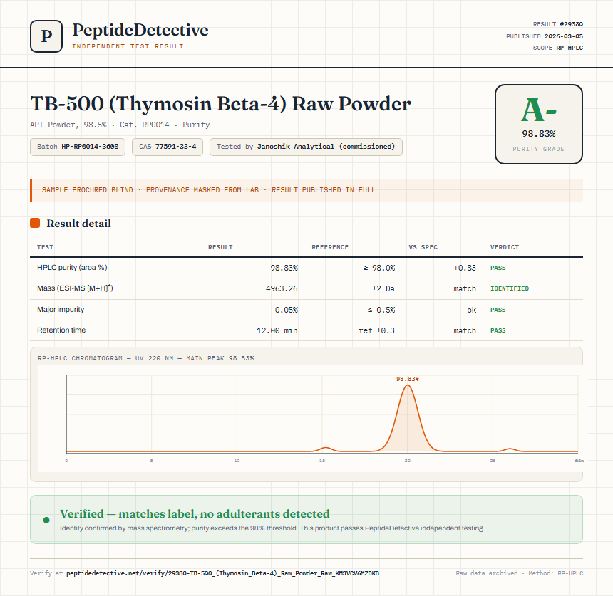TB-500 (Thymosin Beta-4) Raw Powder Purity (HPLC) report by PeptideDetective