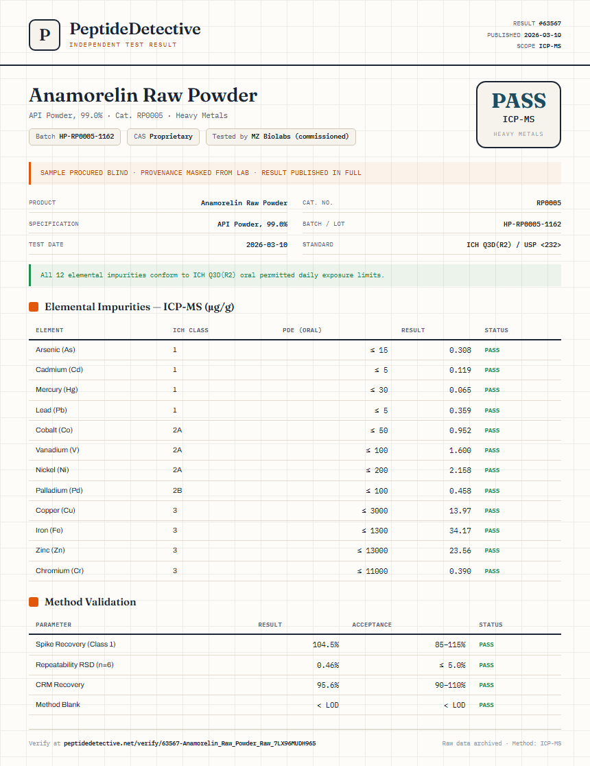 Anamorelin Raw Powder Heavy Metals report by PeptideDetective